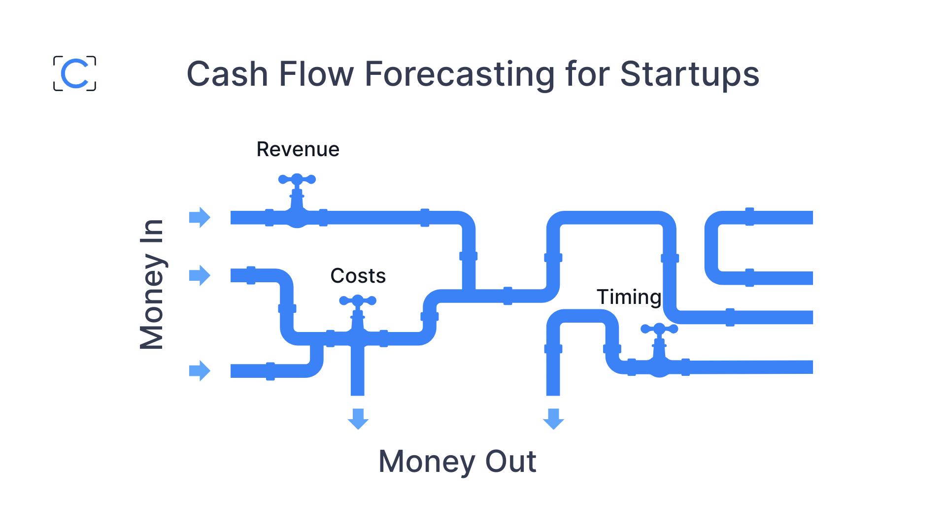 Live financial model with runway and burn rate